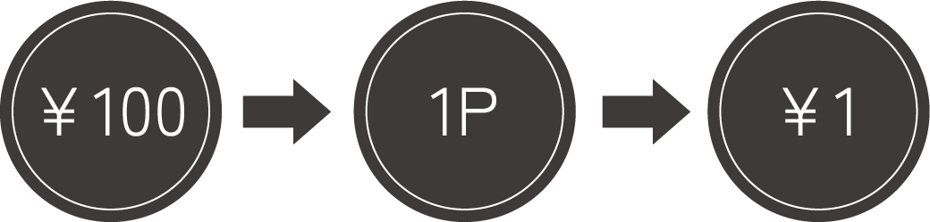 ポイントについて